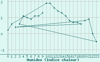 Courbe de l'humidex pour Courtelary