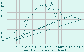 Courbe de l'humidex pour Raciborz