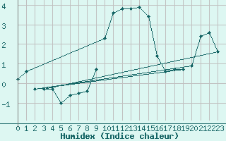 Courbe de l'humidex pour Estoher (66)