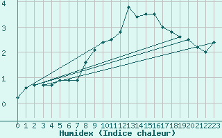 Courbe de l'humidex pour Wunsiedel Schonbrun