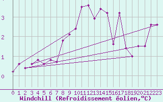 Courbe du refroidissement olien pour Locarno (Sw)