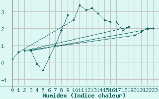 Courbe de l'humidex pour Ylistaro Pelma