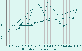 Courbe de l'humidex pour Weissfluhjoch