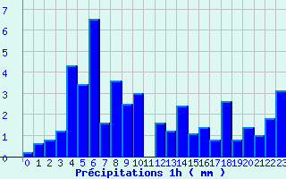 Diagramme des prcipitations pour Mendive (64)
