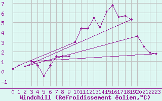 Courbe du refroidissement olien pour Grosser Arber