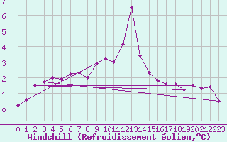Courbe du refroidissement olien pour Chasseral (Sw)