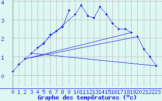 Courbe de tempratures pour Maisach-Galgen