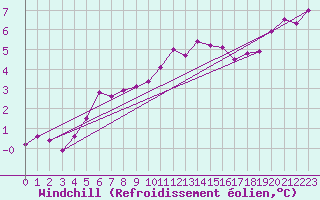 Courbe du refroidissement olien pour Goettingen