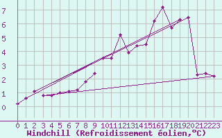 Courbe du refroidissement olien pour Lans-en-Vercors (38)