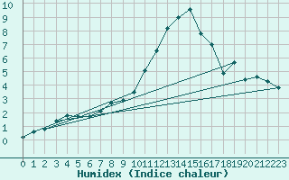 Courbe de l'humidex pour Kilsbergen-Suttarboda