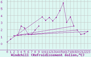 Courbe du refroidissement olien pour Montret (71)