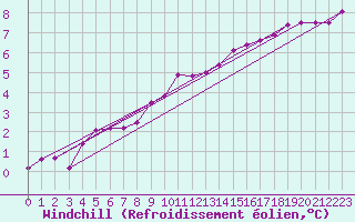 Courbe du refroidissement olien pour Leign-les-Bois (86)