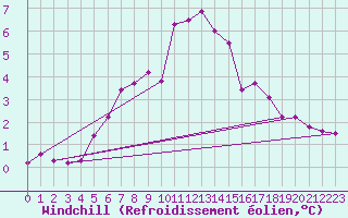 Courbe du refroidissement olien pour Harstena