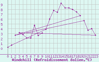 Courbe du refroidissement olien pour Laragne Montglin (05)