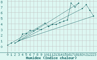 Courbe de l'humidex pour Sattel-Aegeri (Sw)