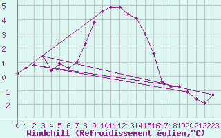 Courbe du refroidissement olien pour Hvide Sande