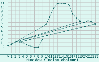 Courbe de l'humidex pour Gap-Sud (05)