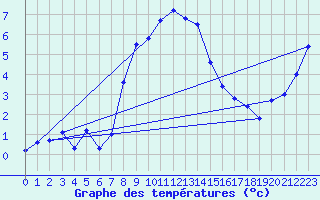 Courbe de tempratures pour Fishbach