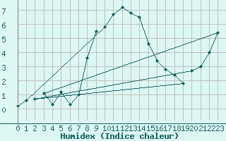 Courbe de l'humidex pour Fishbach