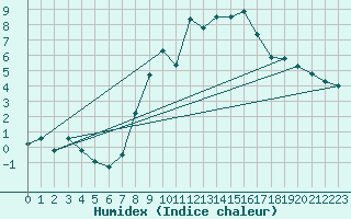 Courbe de l'humidex pour Claremorris