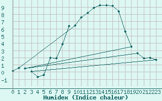 Courbe de l'humidex pour Arriach