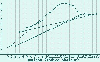 Courbe de l'humidex pour Mosen