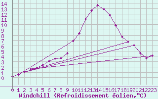 Courbe du refroidissement olien pour Verngues - Hameau de Cazan (13)