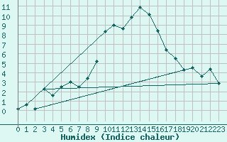 Courbe de l'humidex pour Bologna