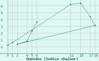 Courbe de l'humidex pour Jomala Jomalaby