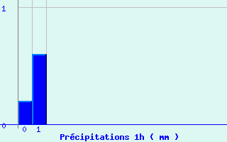 Diagramme des prcipitations pour Cros (63)