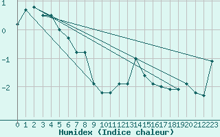 Courbe de l'humidex pour Cairnwell