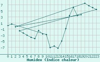 Courbe de l'humidex pour Gretna, Man.