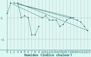 Courbe de l'humidex pour Deuselbach