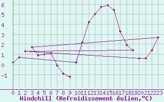 Courbe du refroidissement olien pour Saint-Germain-le-Guillaume (53)