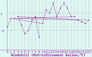 Courbe du refroidissement olien pour Mourmelon-le-Grand (51)