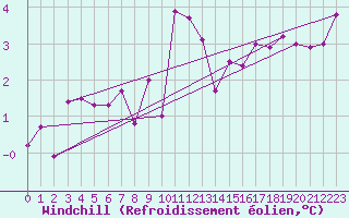 Courbe du refroidissement olien pour Plauen