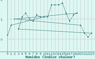 Courbe de l'humidex pour Roemoe