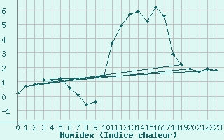 Courbe de l'humidex pour Estres-la-Campagne (14)