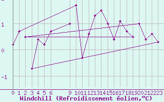 Courbe du refroidissement olien pour Thorshavn