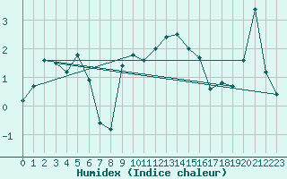 Courbe de l'humidex pour Envalira (And)