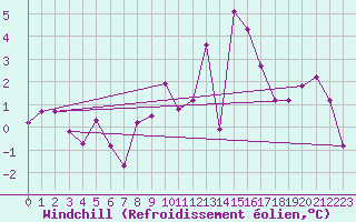Courbe du refroidissement olien pour Aadorf / Tnikon