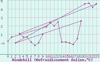Courbe du refroidissement olien pour Stavoren Aws
