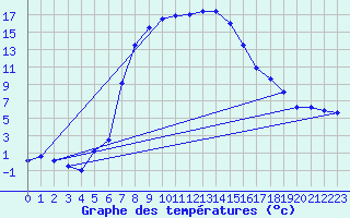 Courbe de tempratures pour Oberstdorf
