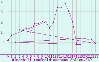 Courbe du refroidissement olien pour Saint-Nazaire (44)