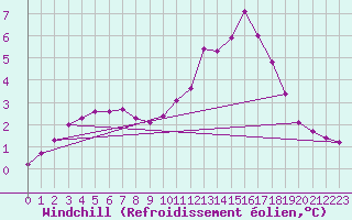 Courbe du refroidissement olien pour Lignerolles (03)