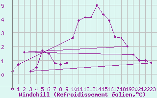 Courbe du refroidissement olien pour Bridlington Mrsc