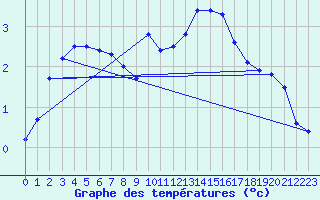 Courbe de tempratures pour Laqueuille (63)