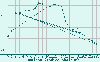 Courbe de l'humidex pour Ylinenjaervi