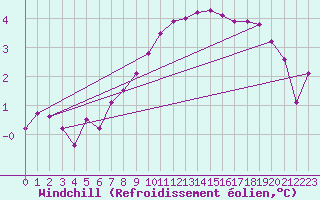 Courbe du refroidissement olien pour Leibstadt