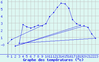 Courbe de tempratures pour Cevio (Sw)